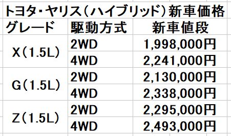 新型フィットの価格はいくら トヨタ ヤリスと比較してみた